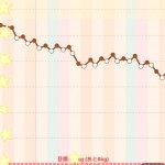 酵素で簡単ダイエット！期間はわずか2週間でマイナス3.8キロ痩せました！